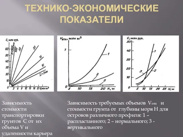 ТЕХНИКО-ЭКОНОМИЧЕСКИЕ ПОКАЗАТЕЛИ Зависимость стоимости транспортировки грунтов С от их объема V и