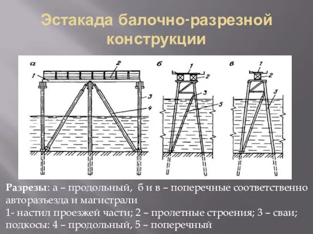 Эстакада балочно-разрезной конструкции Разрезы: а – продольный, б и в – поперечные