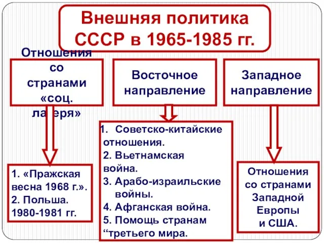 Внешняя политика СССР в 1965-1985 гг. Западное направление Восточное направление Отношения со