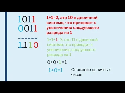 1011 0011 --------- 1+0=1 1 1 1+1=2, это 10 в двоичной системе,