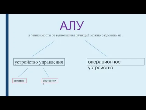 АЛУ в зависимости от выполнения функций можно разделить на: устройство управления операционное устройство внешние внутренние