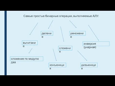 Самые простые бинарные операции, выполняемые АЛУ: сложение вычитание деление умножение инверсия (унарная)