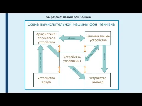 Как работает машина фон Неймана