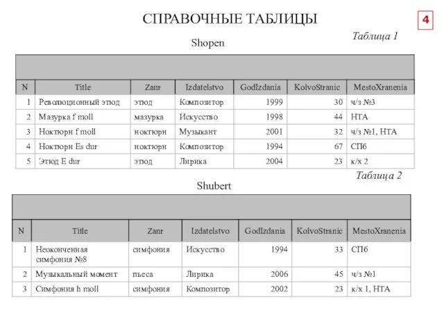 4 СПРАВОЧНЫЕ ТАБЛИЦЫ Таблица 2 Shubert Таблица 1 Shopen