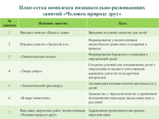 План-сетка комплекса познавательно-развивающих занятий «Человек природе друг»