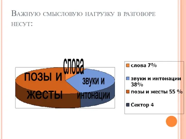 Важную смысловую нагрузку в разговоре несут: звуки и интонации позы и жесты слова