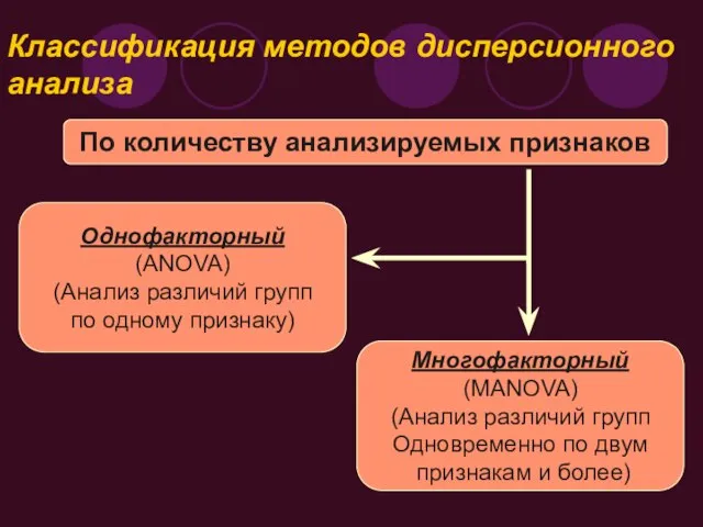 Классификация методов дисперсионного анализа По количеству анализируемых признаков Однофакторный (ANOVA) (Анализ различий