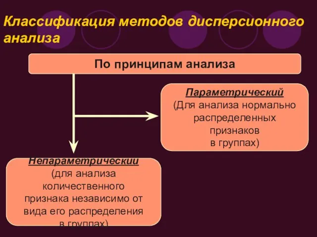 Классификация методов дисперсионного анализа По принципам анализа Параметрический (Для анализа нормально распределенных