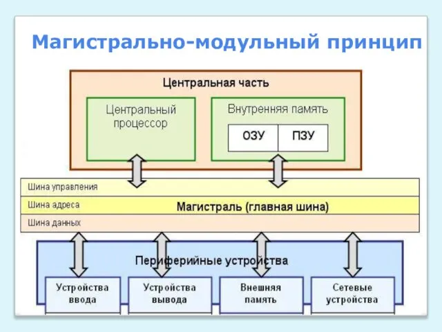 Магистрально-модульный принцип