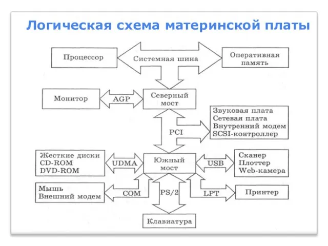 Логическая схема материнской платы