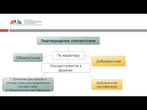 Подтверждение соответствия Обязательное Добровольное По характеру Осуществляется в формах: 1. Принятие декларации