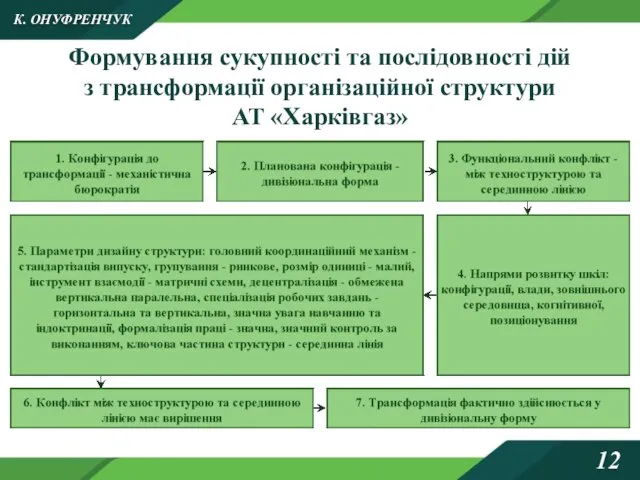 Формування сукупності та послідовності дій з трансформації організаційної структури АТ «Харківгаз» К. ОНУФРЕНЧУК 12