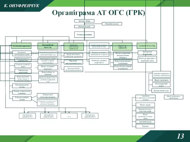 Органіграма АТ ОГС (ГРК) К. ОНУФРЕНЧУК 13