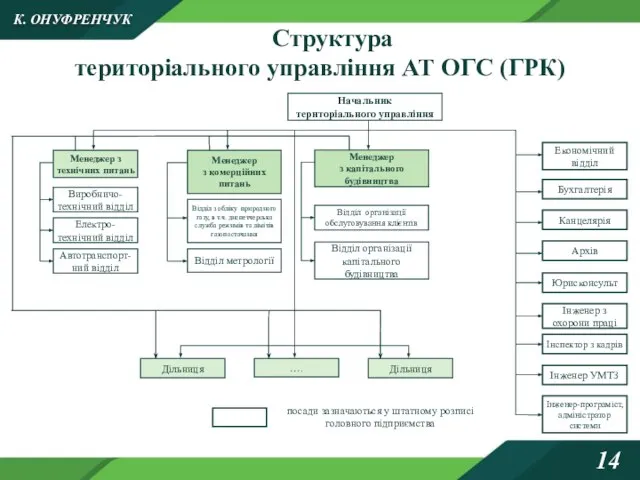 Структура територіального управління АТ ОГС (ГРК) К. ОНУФРЕНЧУК 14