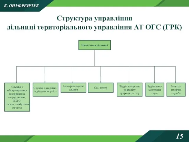 Структура управління дільниці територіального управління АТ ОГС (ГРК) К. ОНУФРЕНЧУК 15