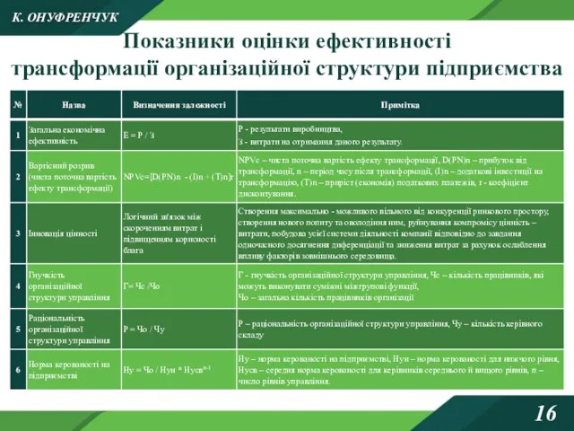 Показники оцінки ефективності трансформації організаційної структури підприємства К. ОНУФРЕНЧУК 16