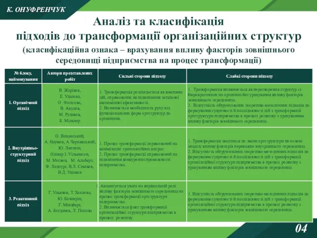 К. ОНУФРЕНЧУК 04 Аналіз та класифікація підходів до трансформації організаційних структур (класифікаційна