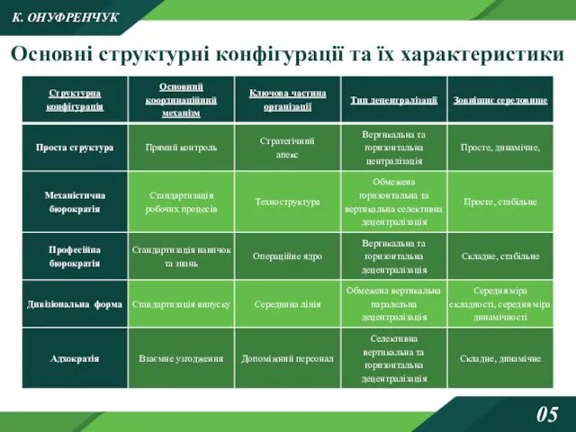 Основні структурні конфігурації та їх характеристики К. ОНУФРЕНЧУК 05