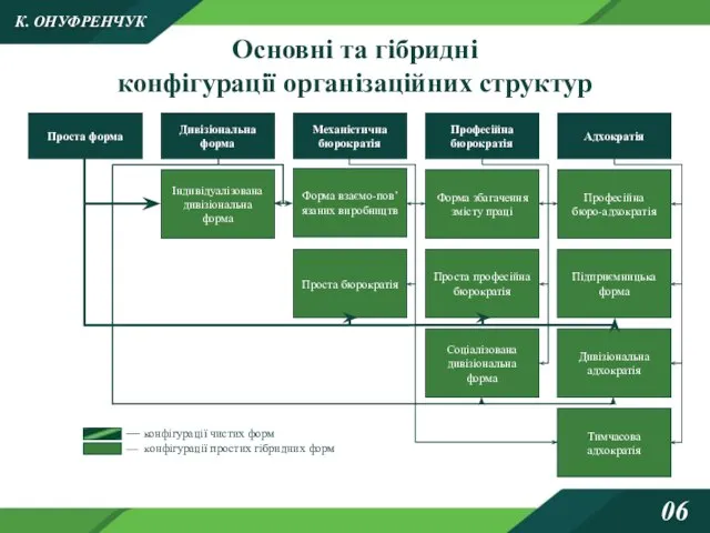 Основні та гібридні конфігурації організаційних структур К. ОНУФРЕНЧУК 06