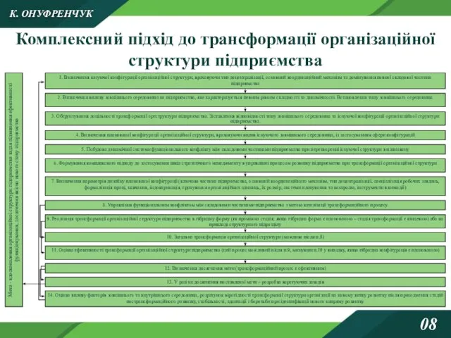 Комплексний підхід до трансформації організаційної структури підприємства К. ОНУФРЕНЧУК 08