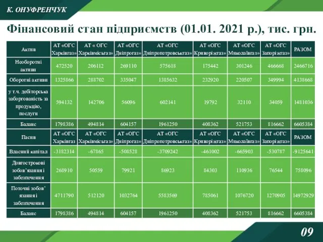 Фінансовий стан підприємств (01.01. 2021 р.), тис. грн. К. ОНУФРЕНЧУК 09