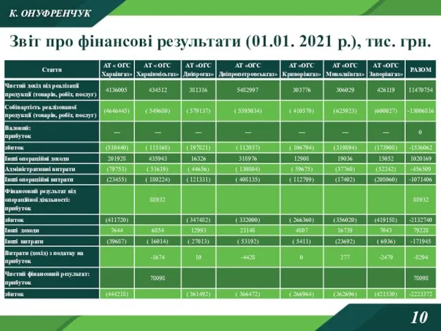 Звіт про фінансові результати (01.01. 2021 р.), тис. грн. К. ОНУФРЕНЧУК 10