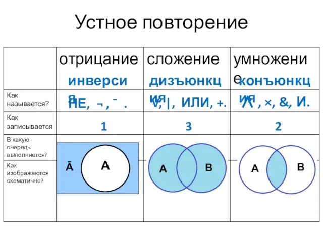 Устное повторение инверсия дизъюнкция конъюнкция ∧ , ×, &, И. V, |,