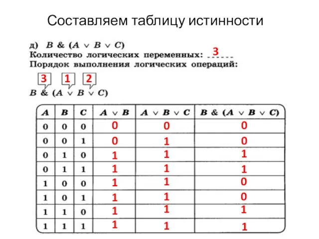 Составляем таблицу истинности 3 1 2 3 0 1 0 1 1