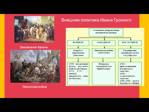Внешняя политика Ивана Грозного Завоевание Казани Ливонская война