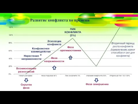 Развитие конфликта во времени Возникновение разногласий Нарастание напряженности Конфликтное взаимодействие Эскалация конфликта