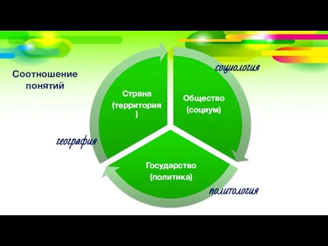 Соотношение понятий география политология социология