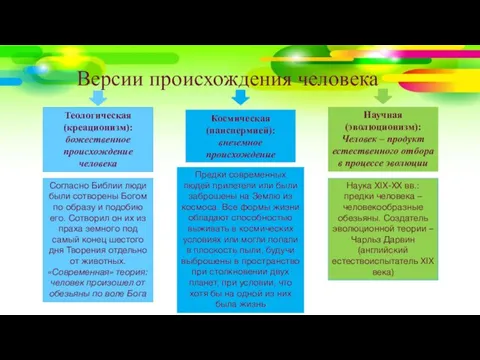 Версии происхождения человека Теологическая (креационизм): божественное происхождение человека Научная (эволюционизм): Человек –