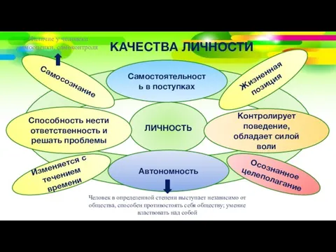 ЛИЧНОСТЬ Самостоятельность в поступках Способность нести ответственность и решать проблемы Автономность Контролирует