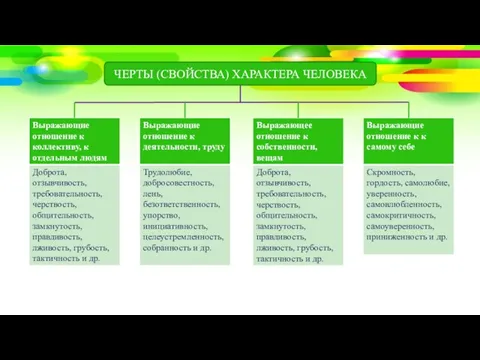 ЧЕРТЫ (СВОЙСТВА) ХАРАКТЕРА ЧЕЛОВЕКА