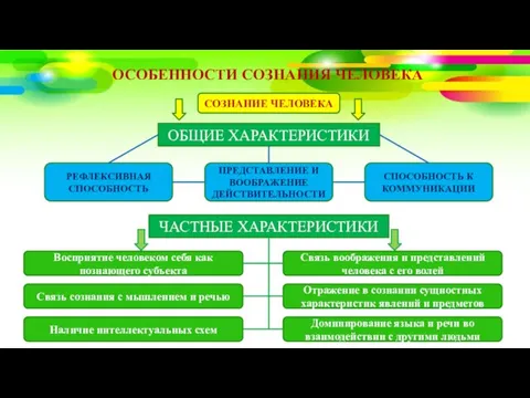 ОСОБЕННОСТИ СОЗНАНИЯ ЧЕЛОВЕКА СОЗНАНИЕ ЧЕЛОВЕКА ОБЩИЕ ХАРАКТЕРИСТИКИ РЕФЛЕКСИВНАЯ СПОСОБНОСТЬ ПРЕДСТАВЛЕНИЕ И ВООБРАЖЕНИЕ