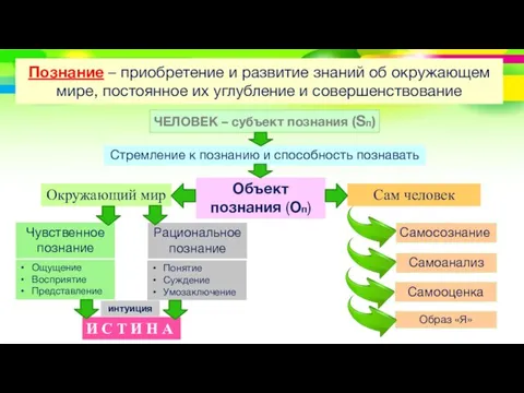 Самосознание Познание – приобретение и развитие знаний об окружающем мире, постоянное их