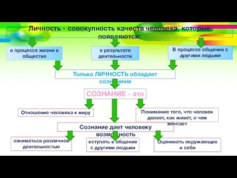 Личность - совокупность качеств человека, которые появляются: в процессе жизни в обществе