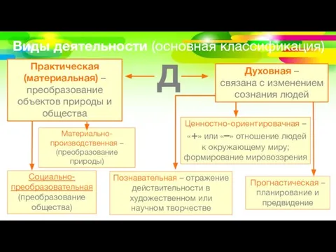 Виды деятельности (основная классификация) Практическая (материальная) – преобразование объектов природы и общества