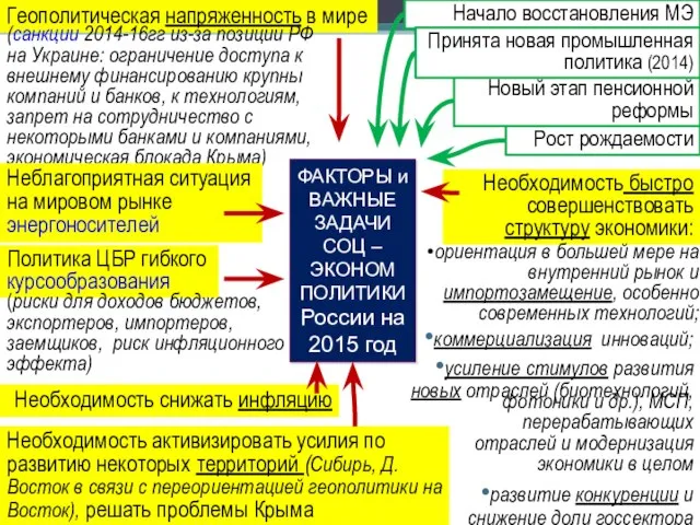 Необходимость снижать инфляцию ФАКТОРЫ и ВАЖНЫЕ ЗАДАЧИ СОЦ –ЭКОНОМ ПОЛИТИКИ России на