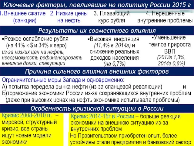 Ключевые факторы, повлиявшие на политику России 2015 г Внешнее сжатие (санкции) 2.