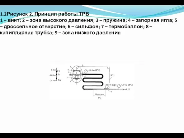 1.2Рисунок 2. Принцип работы ТРВ 1 – винт; 2 – зона высокого