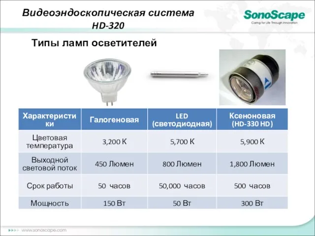 光源介绍 Source Introduction Типы ламп осветителей Видеоэндоскопическая система HD-320