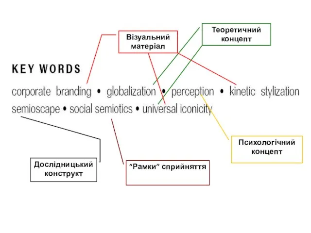 Візуальний матеріал Теоретичний концепт Психологічний концепт Дослідницький конструкт “Рамки” сприйняття