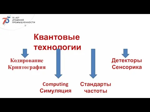 Квантовые технологии Кодирование Криптография Computing Симуляция Детекторы Сенсорика Стандарты частоты