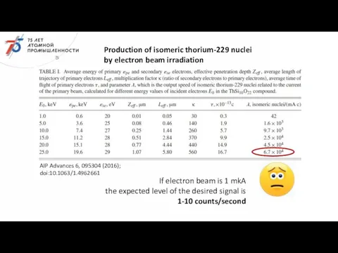 Production of isomeric thorium-229 nuclei by electron beam irradiation AIP Advances 6,