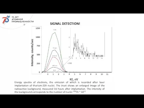 Energy spectra of electrons, the emission of which is recorded after laser