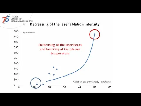 Defocusing of the laser beam and lowering of the plasma temperature Decreasing