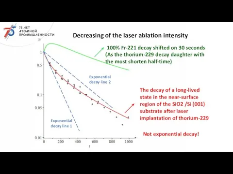 100% Fr-221 decay shifted on 30 seconds (As the thorium-229 decay daughter