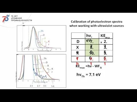 2.1 2.7 3.5 5.6 Calibration of photoelectron spectra when working with ultraviolet