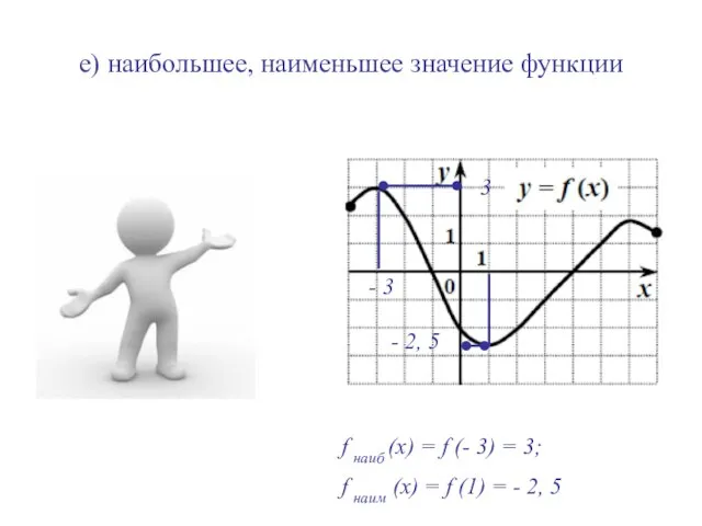 е) наибольшее, наименьшее значение функции - 2, 5 3 f наиб (х)